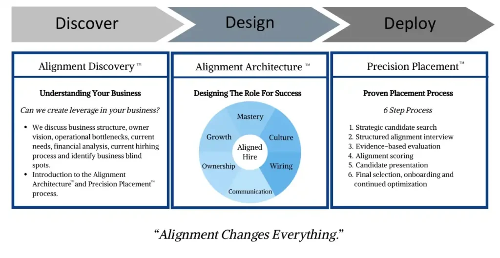 fulcrum alignment system